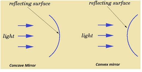 Concave and convex are two classes of spherical mirrors. Uses of Spherical Mirrors (Concave And Convex Mirror ...