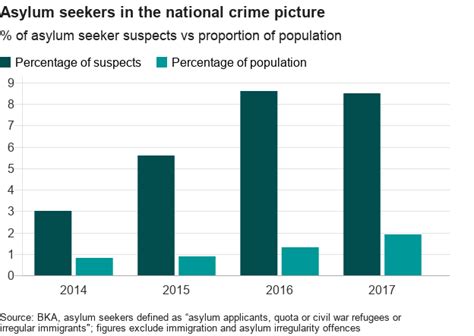 Reality Check Are Migrants Driving Crime In Germany Bbc News