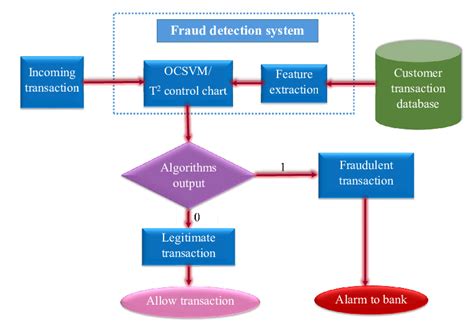 Credit Card Fraud Detection Using Machine Learning Algorithms
