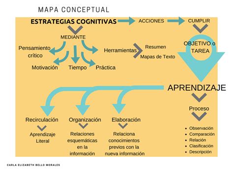 S3 A1 Mapa Conceptual De Estrategias Cognitivas