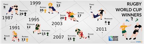 History Of Rugby World Cup This Infographic Shows The Winners Of The Seven Rugby World Cups