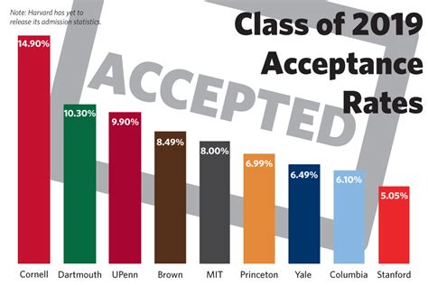 Let S Get Graphic Class Of 2019 Acceptance Rates Columbia Spectator