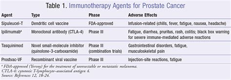 Immunotherapy In Prostate Cancer