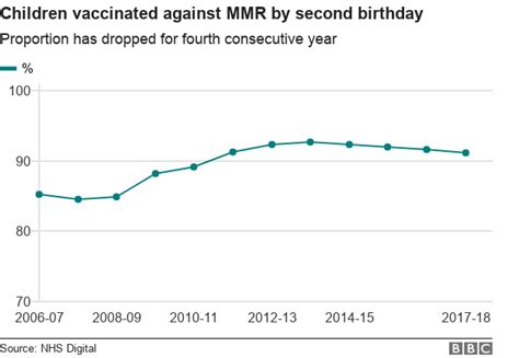 Child Vaccination Numbers Fall In England Bbc News