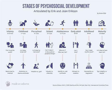 Stages Of Psychosocial Development Stages Of Psychosocial Development