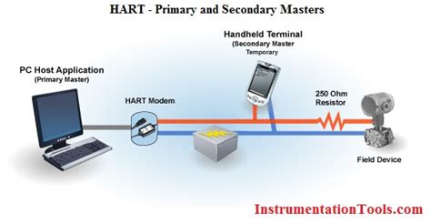 What Is Hart Protocol Inst Tools