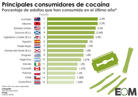 Consumo De Drogas En México Exse