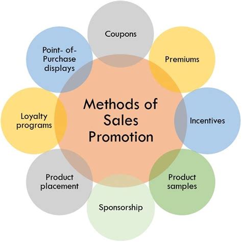Explain The Different Methods Of Sales Promotion
