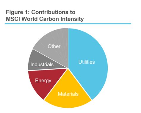 Decarbonizing Portfolios With Utilities Investment Insights