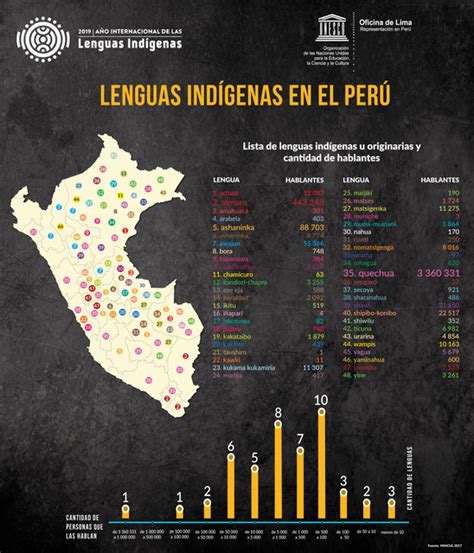 Unesco Lista De Lenguas Indígenas U Originarias En El Perú Y Cantidad