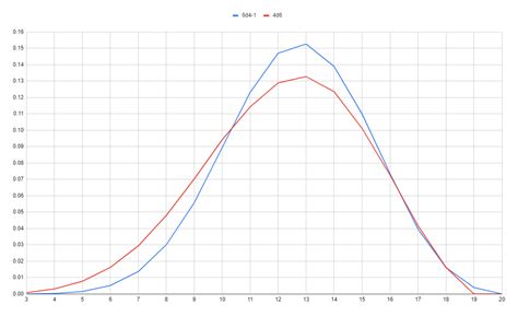 Rolling For Stats Would 6d4 Drop The Lowest Be Better That 4d6 Drop