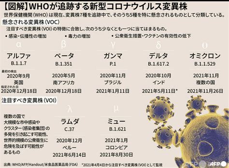 図解WHOが追跡する新型コロナウイルス変異株 写真4枚 国際ニュースAFPBB News