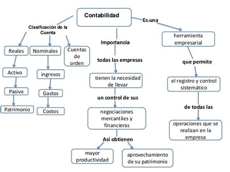 Contabilidad Sencilla La Contabilidad Mapa Conceptual Kulturaupice