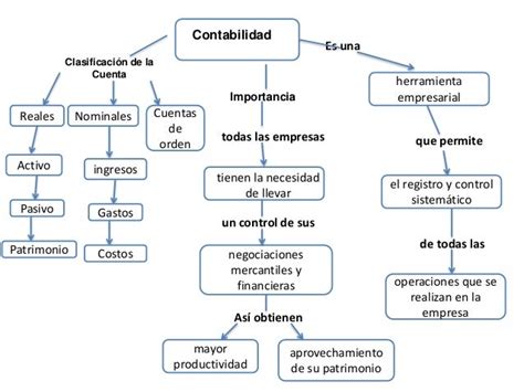 29 Mapa Conceptual De Contabilidad Full Mantica