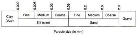Soil Identification And It S Classification Particle Size Textural