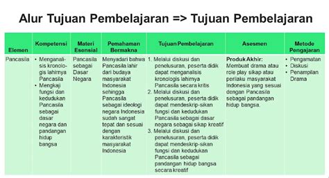 Capaian Pembelajaran Bahasa Indonesia Dan Contoh Atp Fase A Kelas Hot Sex Picture