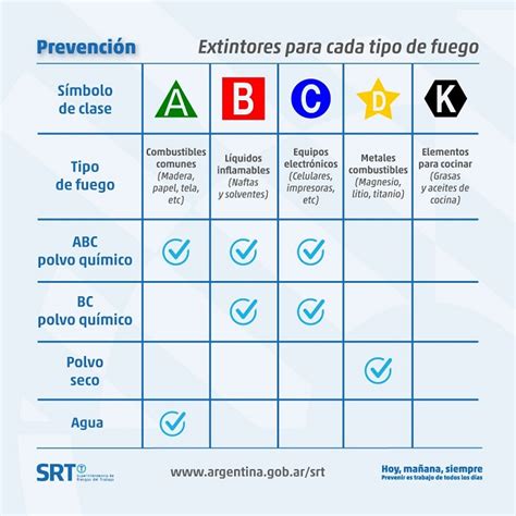 Infografía Clasificación De Extintores Según Tipo De Fuego Charlas