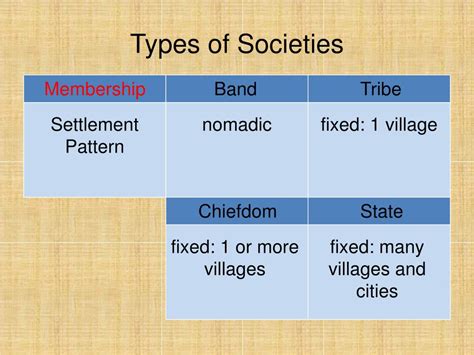 Ppt Types Of Societies Powerpoint Presentation Free Download Id