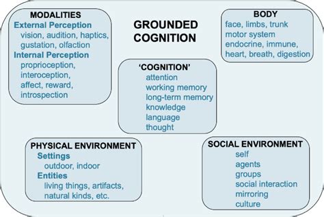 Domains Of Grounded Cognition Cognition Emerges From Grounding Classic