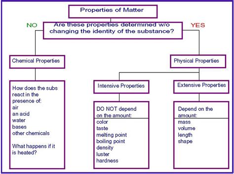 Properties Of Matter Education Science Pinterest Chemistry