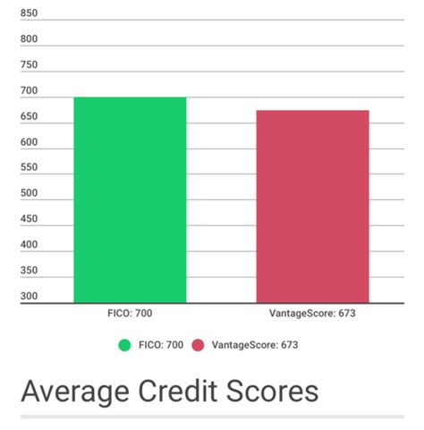 Consumers, as the national average fico score. What Is the Average Credit Score? | The Truth About Credit Cards