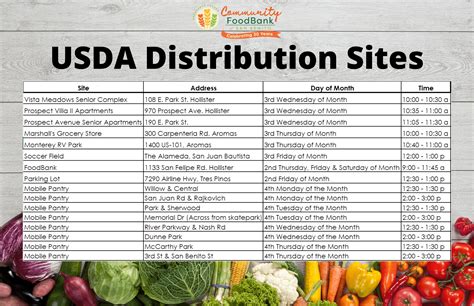 Usda Emergency Food Assistance Community Food Bank Of San Benito County