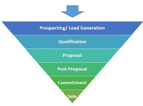 Sales Pipeline 101 Definition Stages And How To Build Your Own