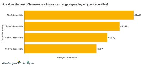 They also score high on their j.d. What Is a Homeowners Insurance Deductible? - ValuePenguin