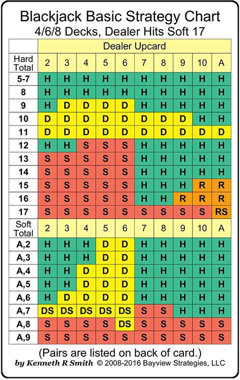 Blackjack Chart Basic Strategy For 8 Decks