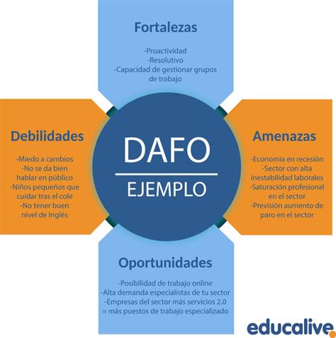 Cómo hacer un análisis DAFO personal o profesional Ejemplo y