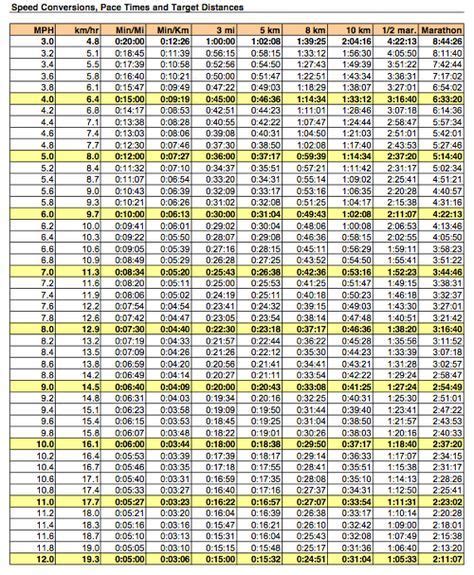 Great Treadmill Speed Pace Time And Target Distance Conversion Chart