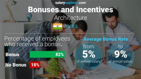 Architecture Average Salaries In Surat 2023 The Complete Guide