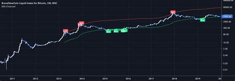 Moving Average Channel — Indicator By Jaggedsoft — Tradingview