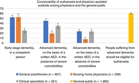 Physicians And Public Attitudes Toward Euthanasia In People With