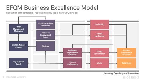 Business Excellence Model Efqm Powerpoint Templates Slidesalad