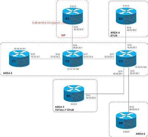 CCIE Service Provider OSPF Stub E NSSA Areas