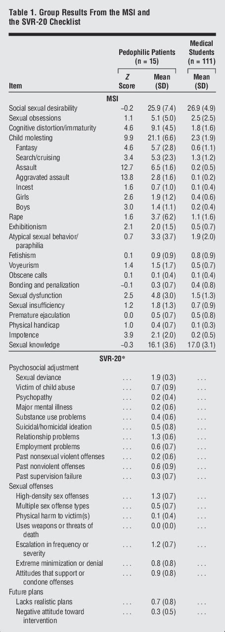 Abbreviations Msi Multiphasic Sex Inventory Svr 20 Sexual Violence