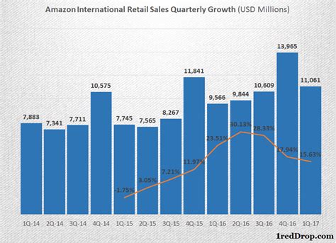 Amazon International Quarterly Sales Growth 1reddrop