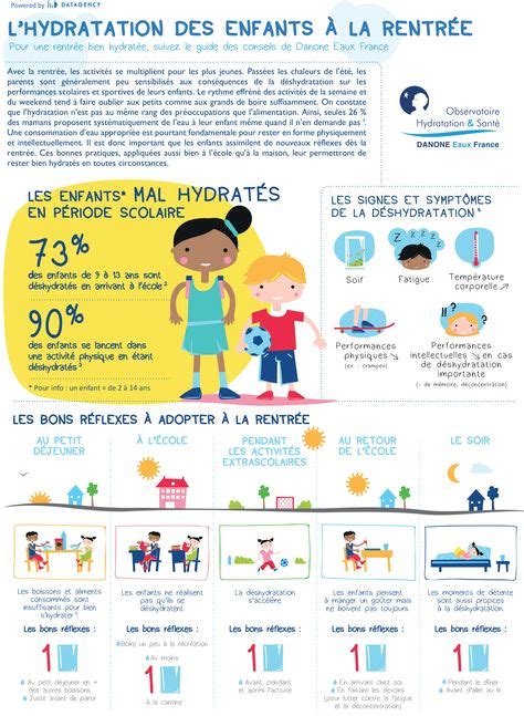 Infographie A4 Pour Danone Eaux France Lhydratation Des Enfants à La
