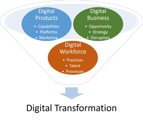 Defining Digital Transformation Strategy And Other