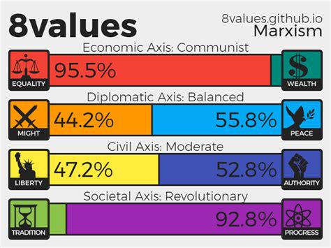 8 Values Political Compass Test By Moralisticcommunist On Deviantart