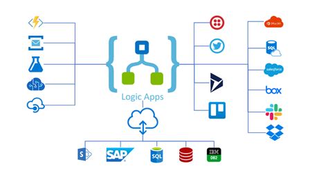 Securing Azure Logic Apps Best Practices And Considerations