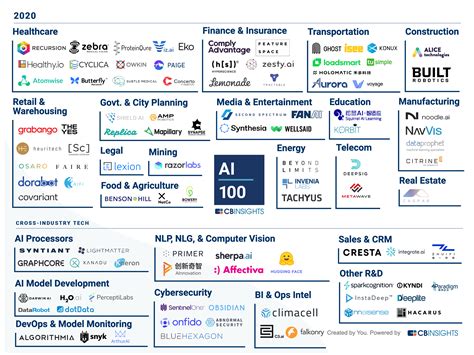 Ai 100 The Artificial Intelligence Startups Redefining Industries