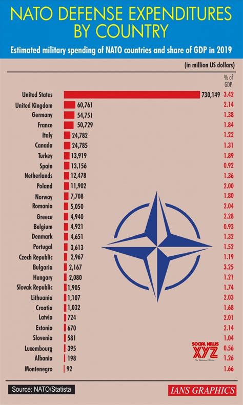 Infographics Nato Defence Expenditures By Country Gallery Social
