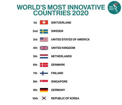 Worlds Most Innovative Economies The Asean Post
