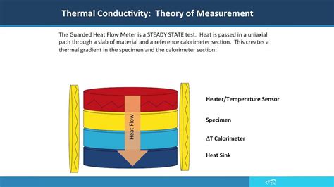 Thermal conductivity is the ability of thermal energy to flow through the bulk of a material. Introduction to Direct Thermal Conductivity Measurements ...