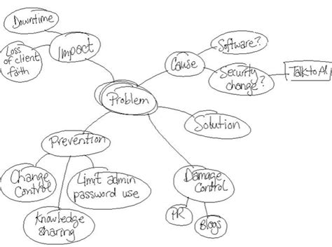 How To Mind Map With Tony Buzan Using 3 Simple Rules