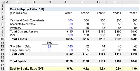 What Is Debt To Equity Ratio D E Formula Calculator