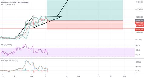Btc Usd Ascending Triangle Forming For Coinbase Btcusd By Rx Wolf