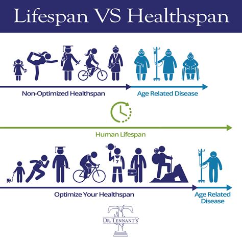 Lifespan Vs Healthspanwhats The Difference Tennant Products